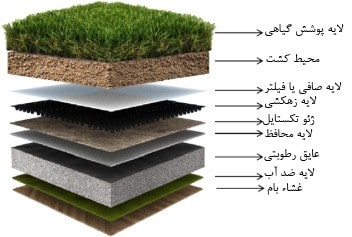 اجزای تشکیل دهنده بام های سبز